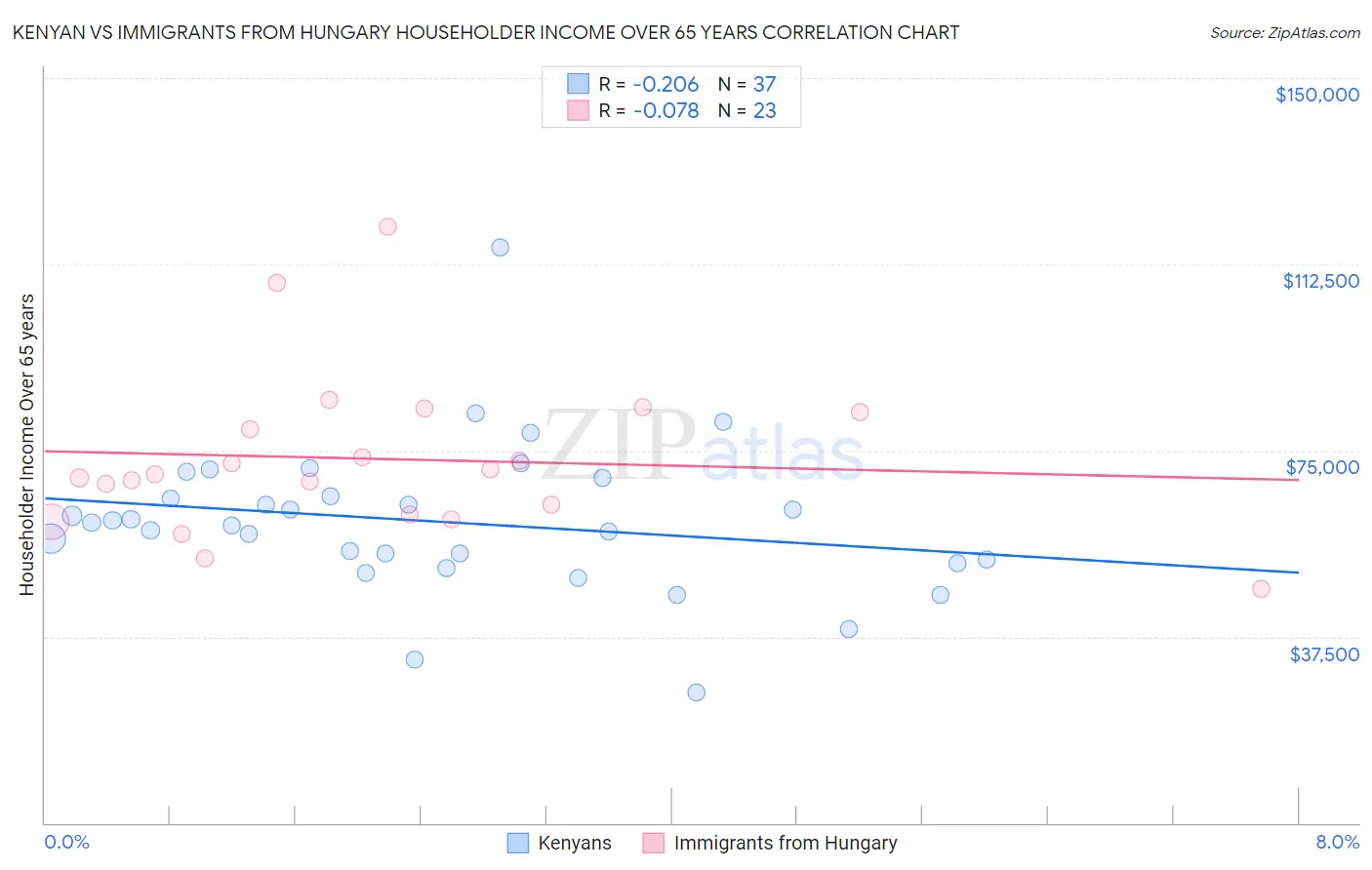 Kenyan vs Immigrants from Hungary Householder Income Over 65 years