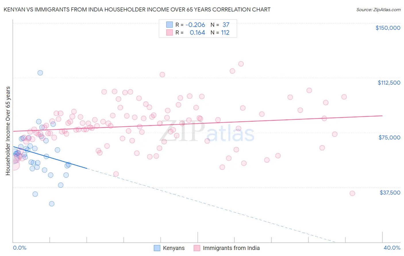 Kenyan vs Immigrants from India Householder Income Over 65 years