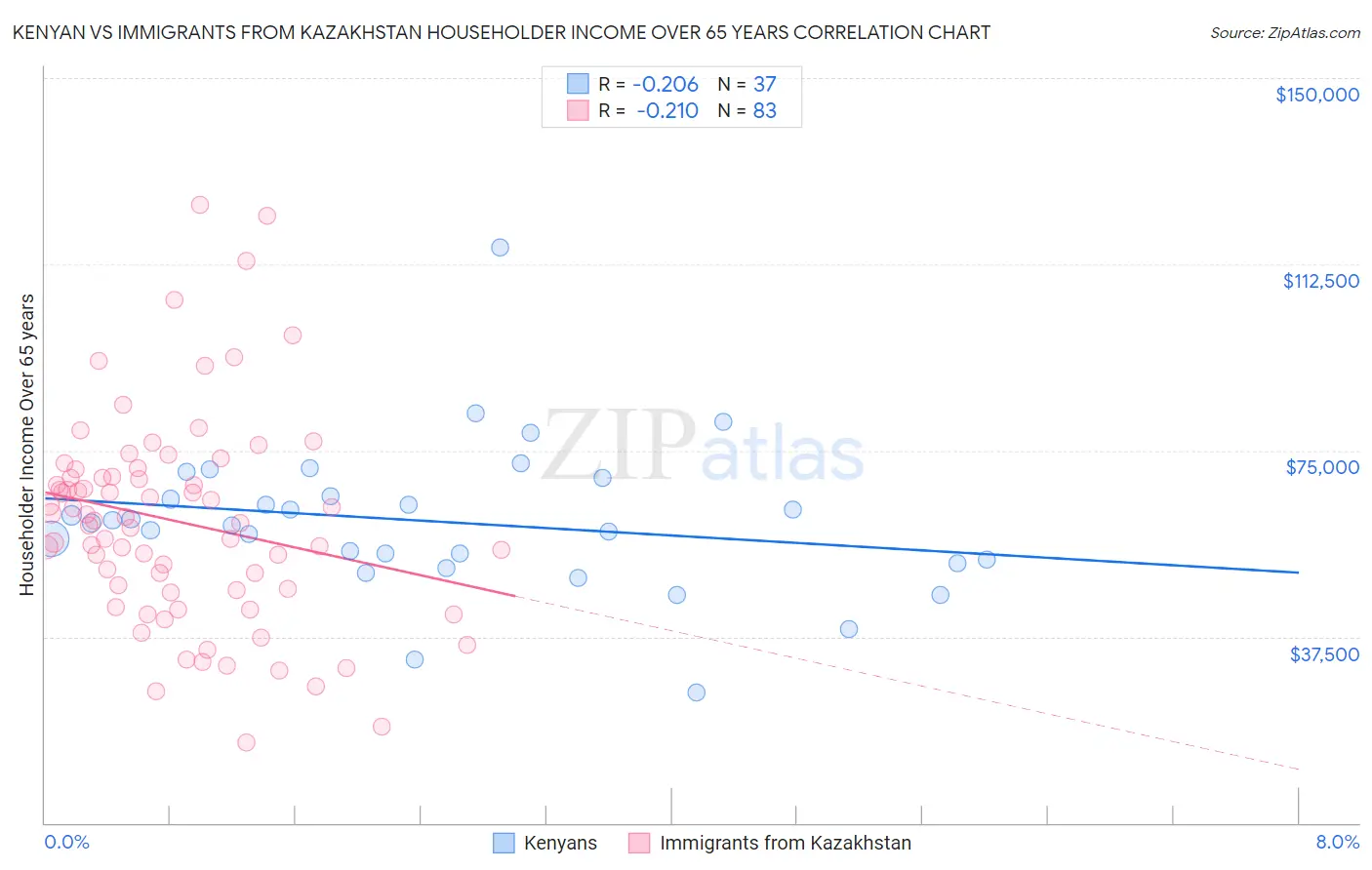 Kenyan vs Immigrants from Kazakhstan Householder Income Over 65 years