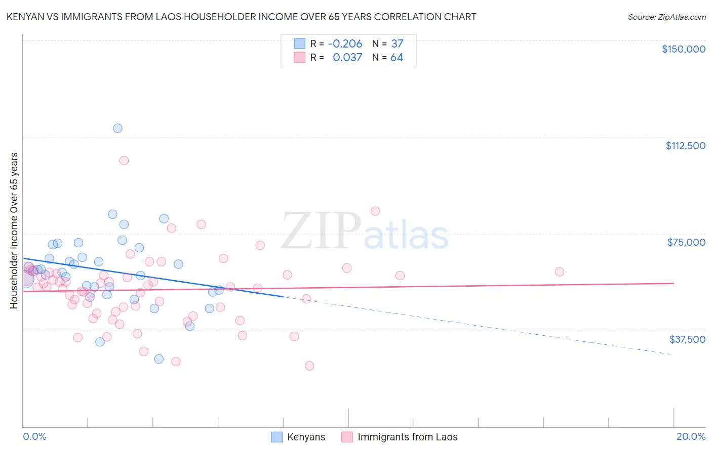 Kenyan vs Immigrants from Laos Householder Income Over 65 years
