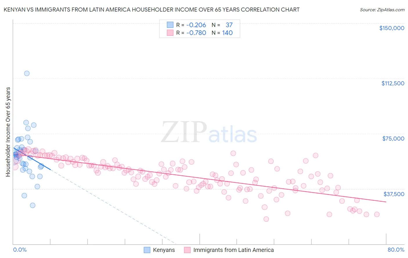Kenyan vs Immigrants from Latin America Householder Income Over 65 years