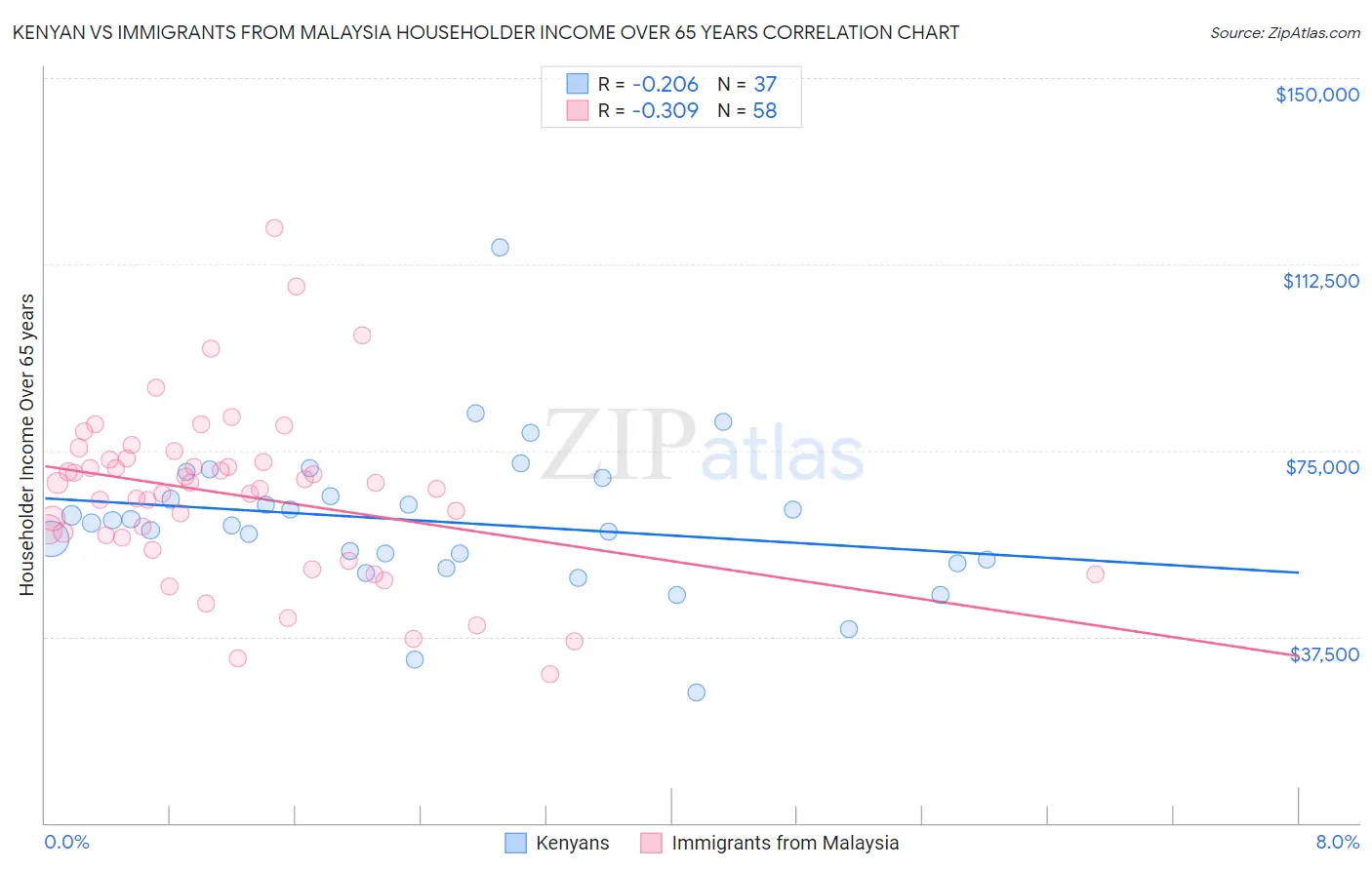 Kenyan vs Immigrants from Malaysia Householder Income Over 65 years