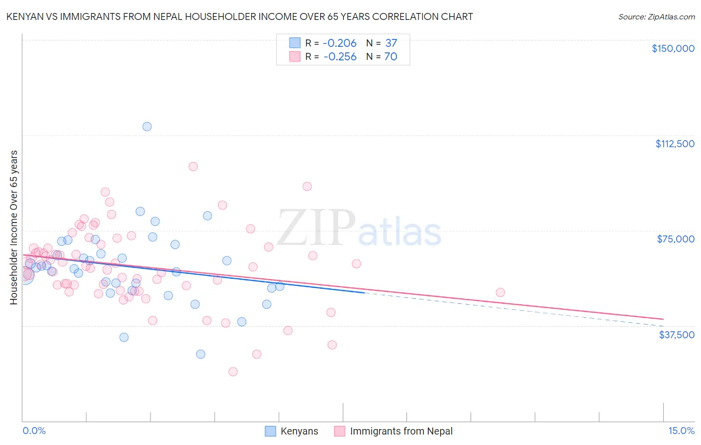 Kenyan vs Immigrants from Nepal Householder Income Over 65 years