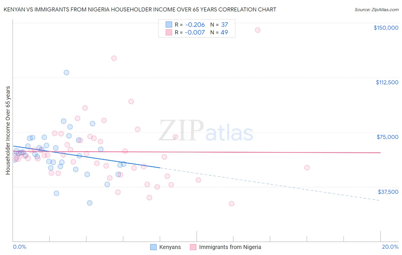 Kenyan vs Immigrants from Nigeria Householder Income Over 65 years