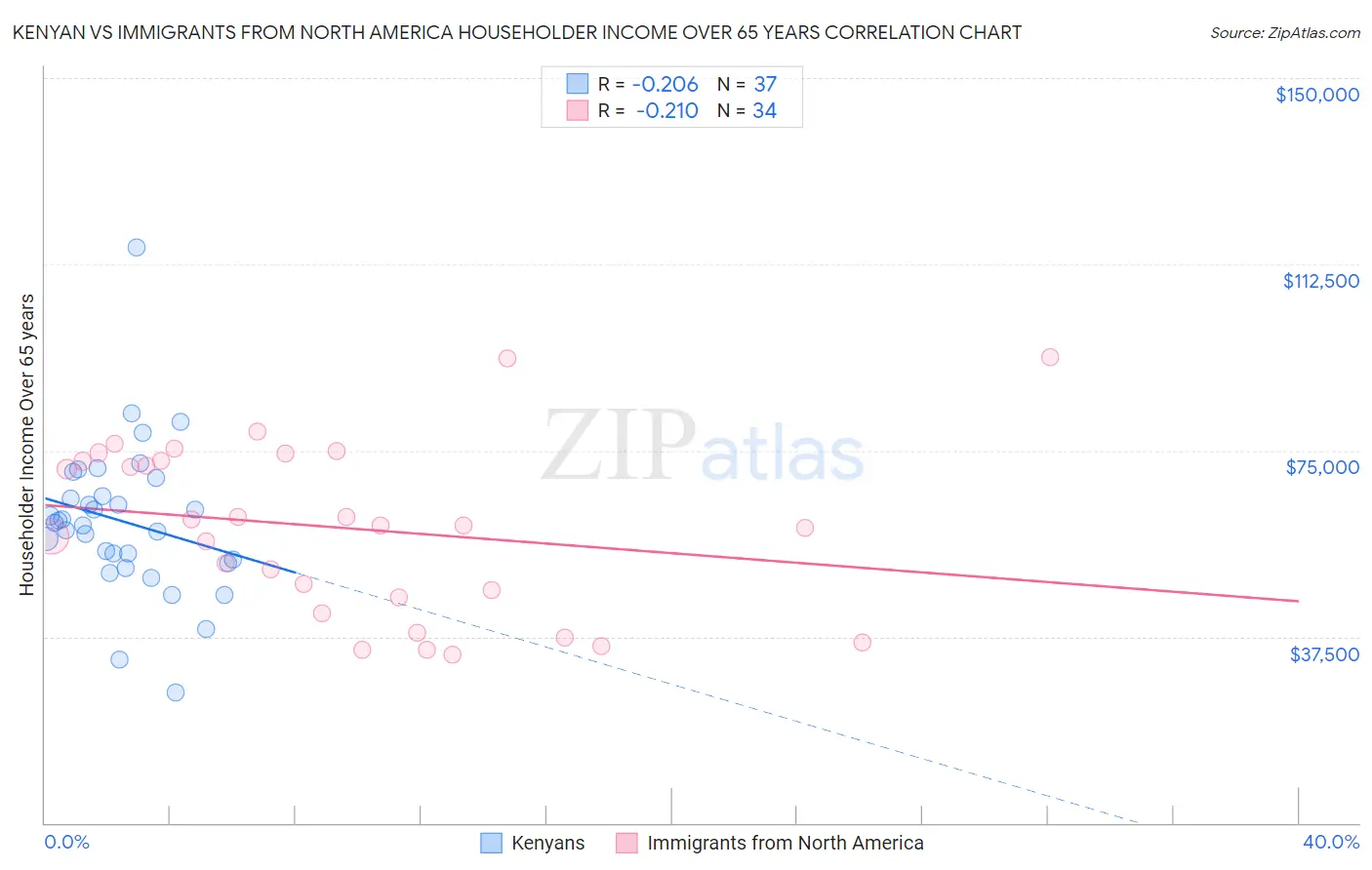 Kenyan vs Immigrants from North America Householder Income Over 65 years