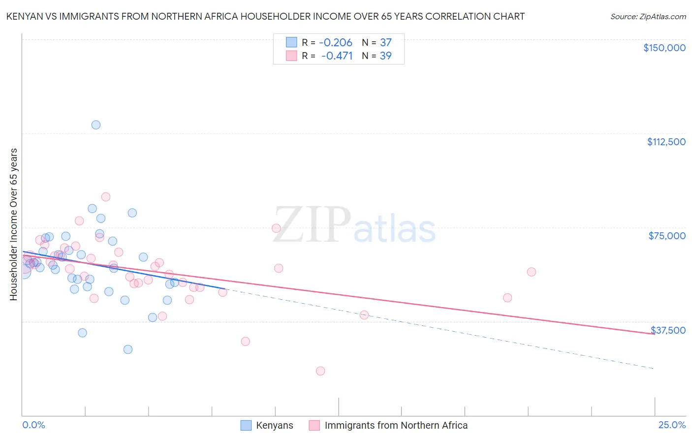 Kenyan vs Immigrants from Northern Africa Householder Income Over 65 years