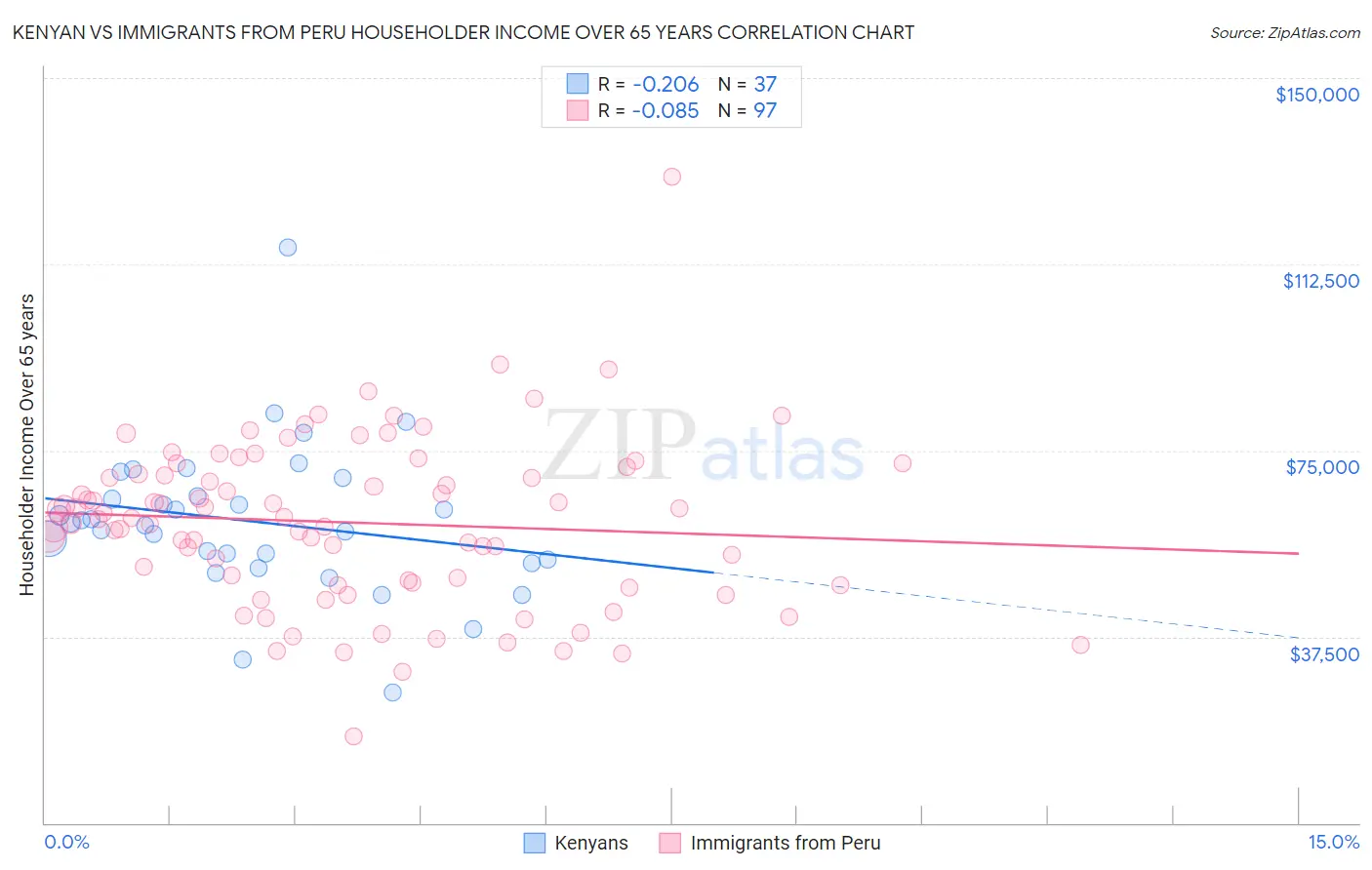 Kenyan vs Immigrants from Peru Householder Income Over 65 years