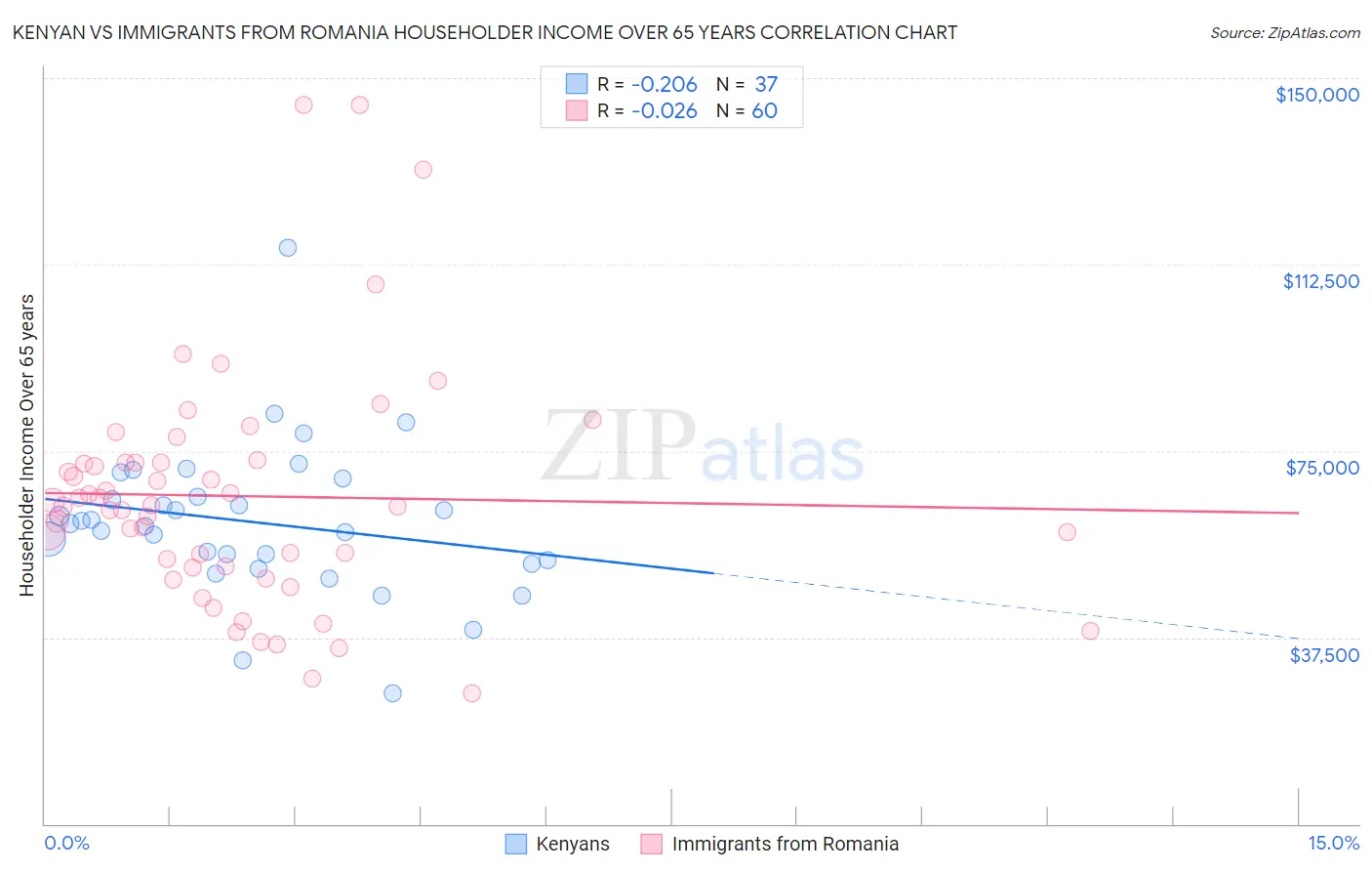 Kenyan vs Immigrants from Romania Householder Income Over 65 years