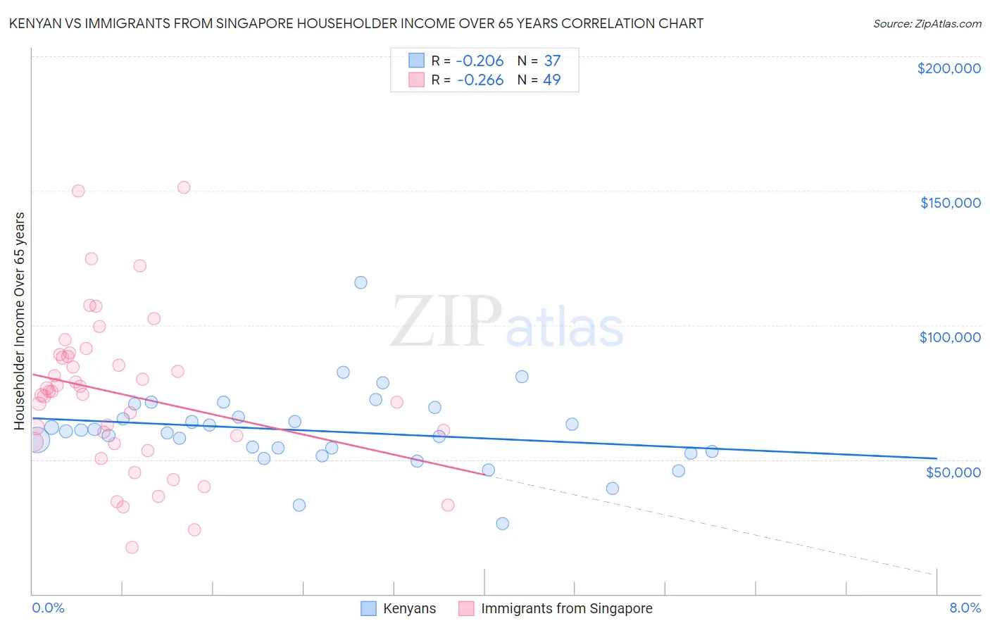 Kenyan vs Immigrants from Singapore Householder Income Over 65 years