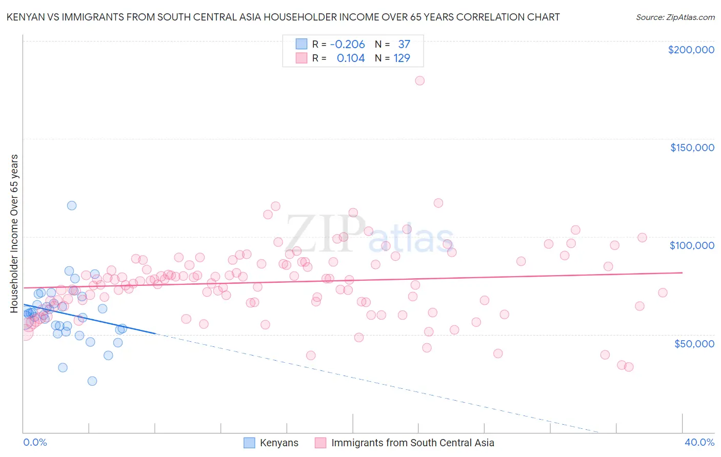 Kenyan vs Immigrants from South Central Asia Householder Income Over 65 years