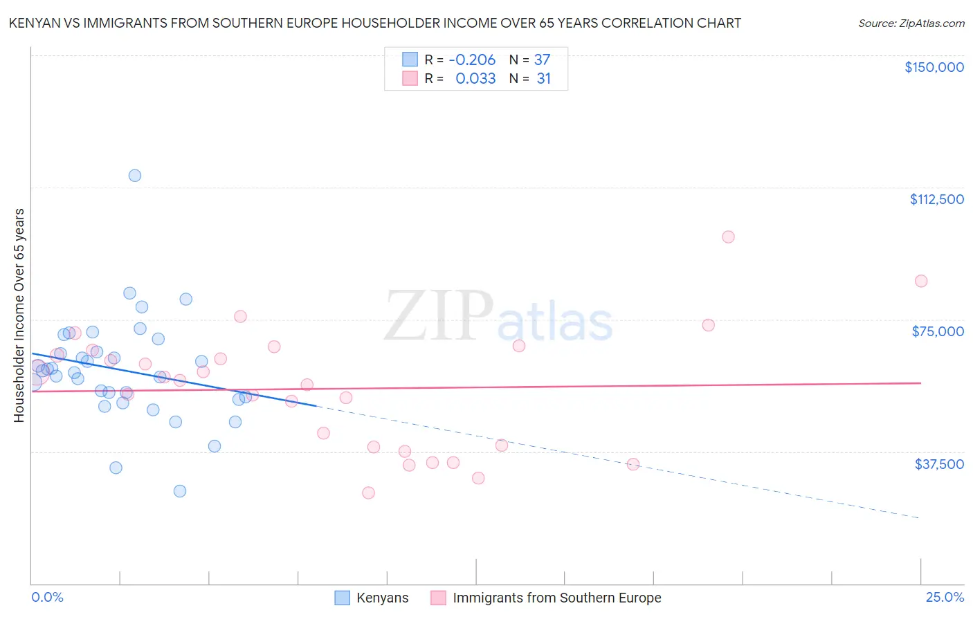 Kenyan vs Immigrants from Southern Europe Householder Income Over 65 years