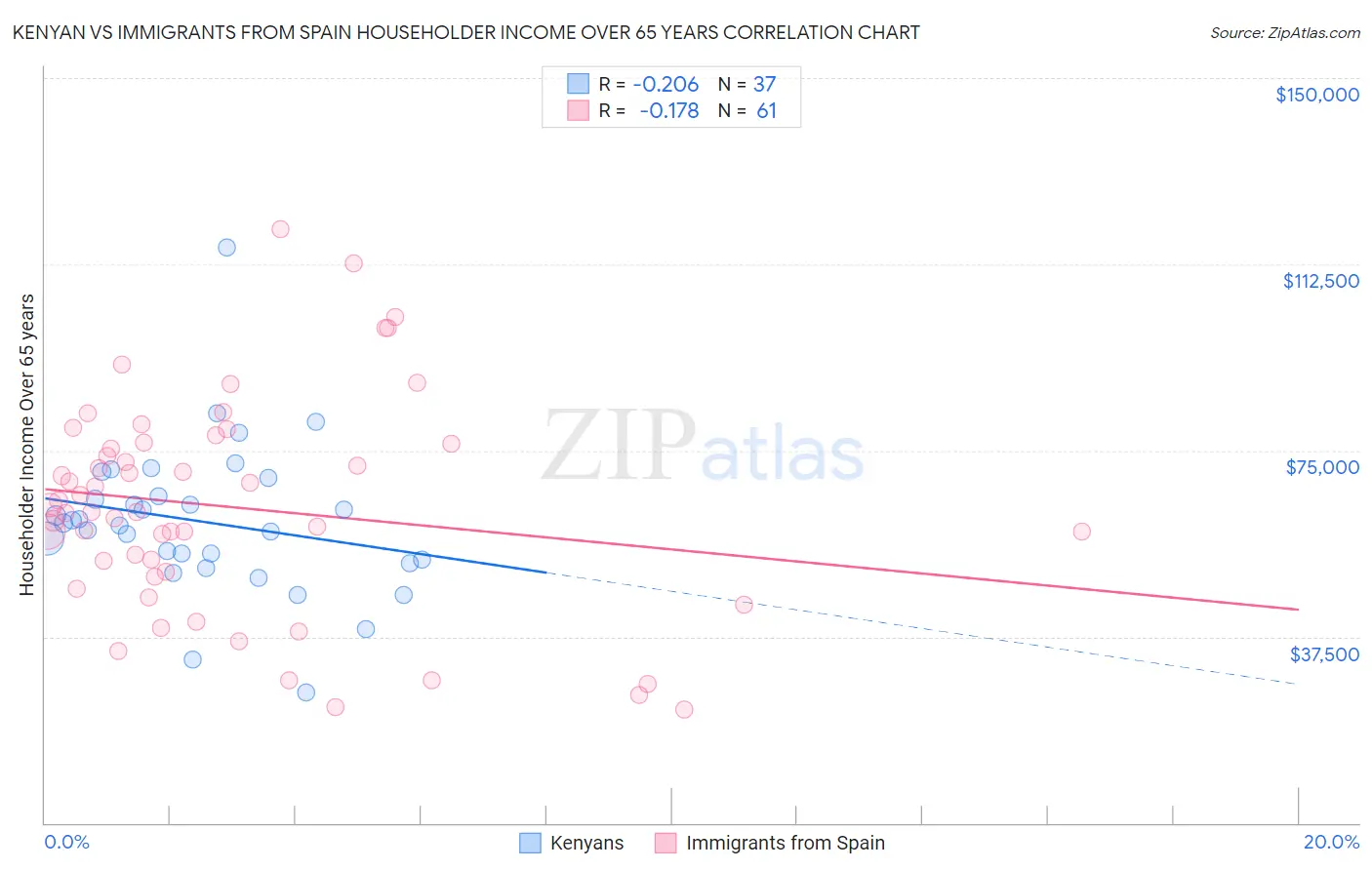 Kenyan vs Immigrants from Spain Householder Income Over 65 years