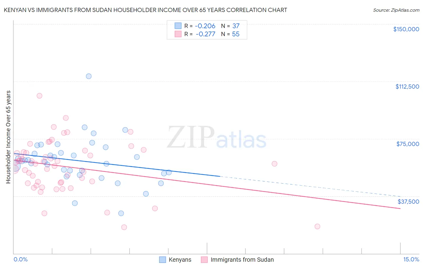 Kenyan vs Immigrants from Sudan Householder Income Over 65 years