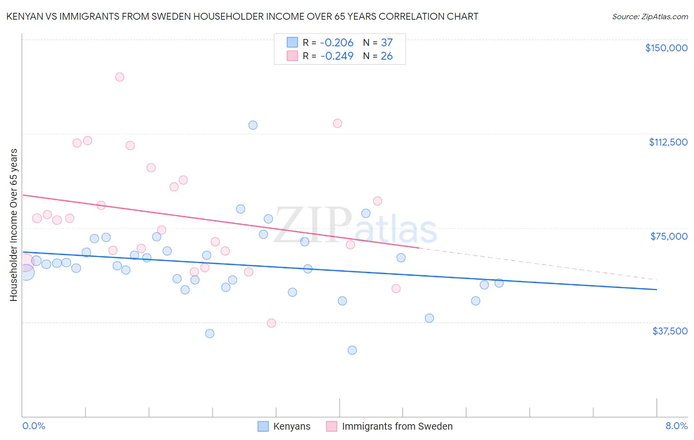 Kenyan vs Immigrants from Sweden Householder Income Over 65 years