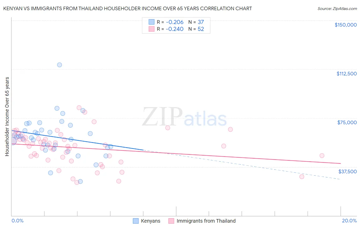 Kenyan vs Immigrants from Thailand Householder Income Over 65 years
