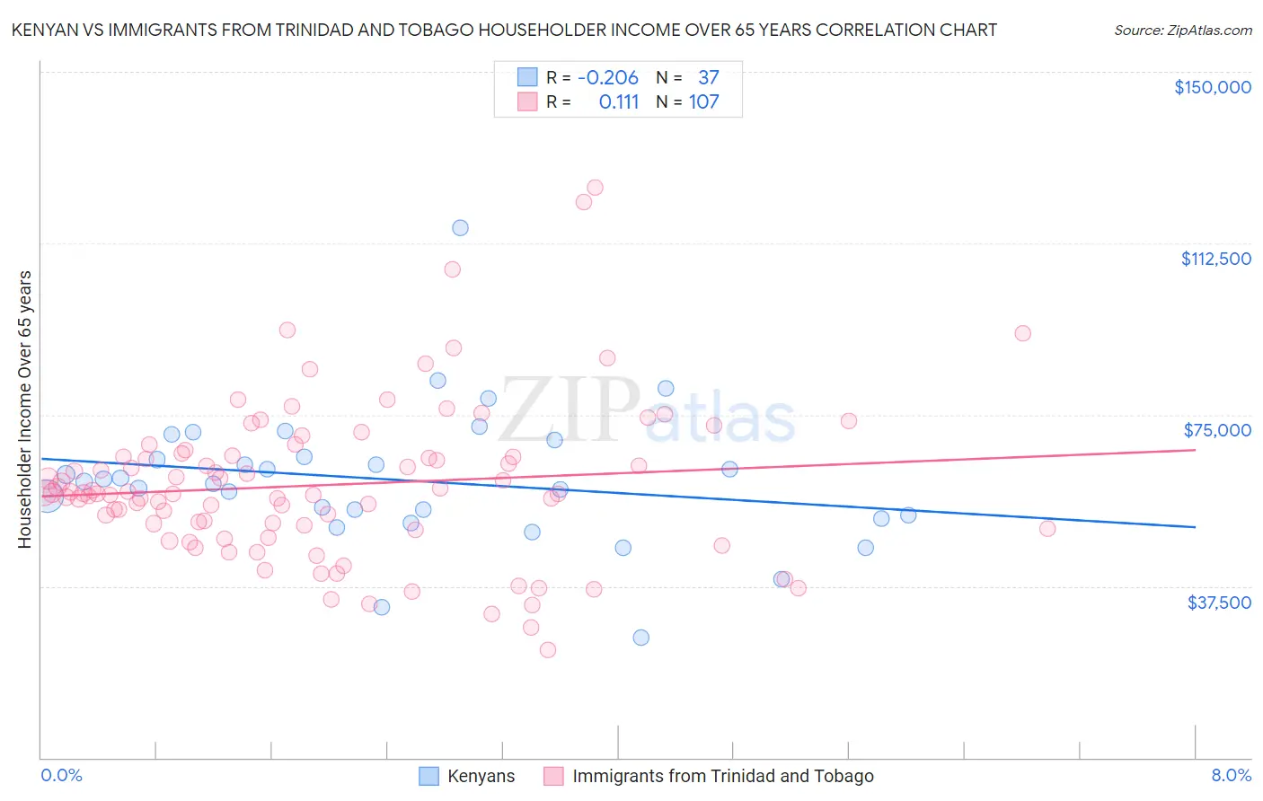 Kenyan vs Immigrants from Trinidad and Tobago Householder Income Over 65 years