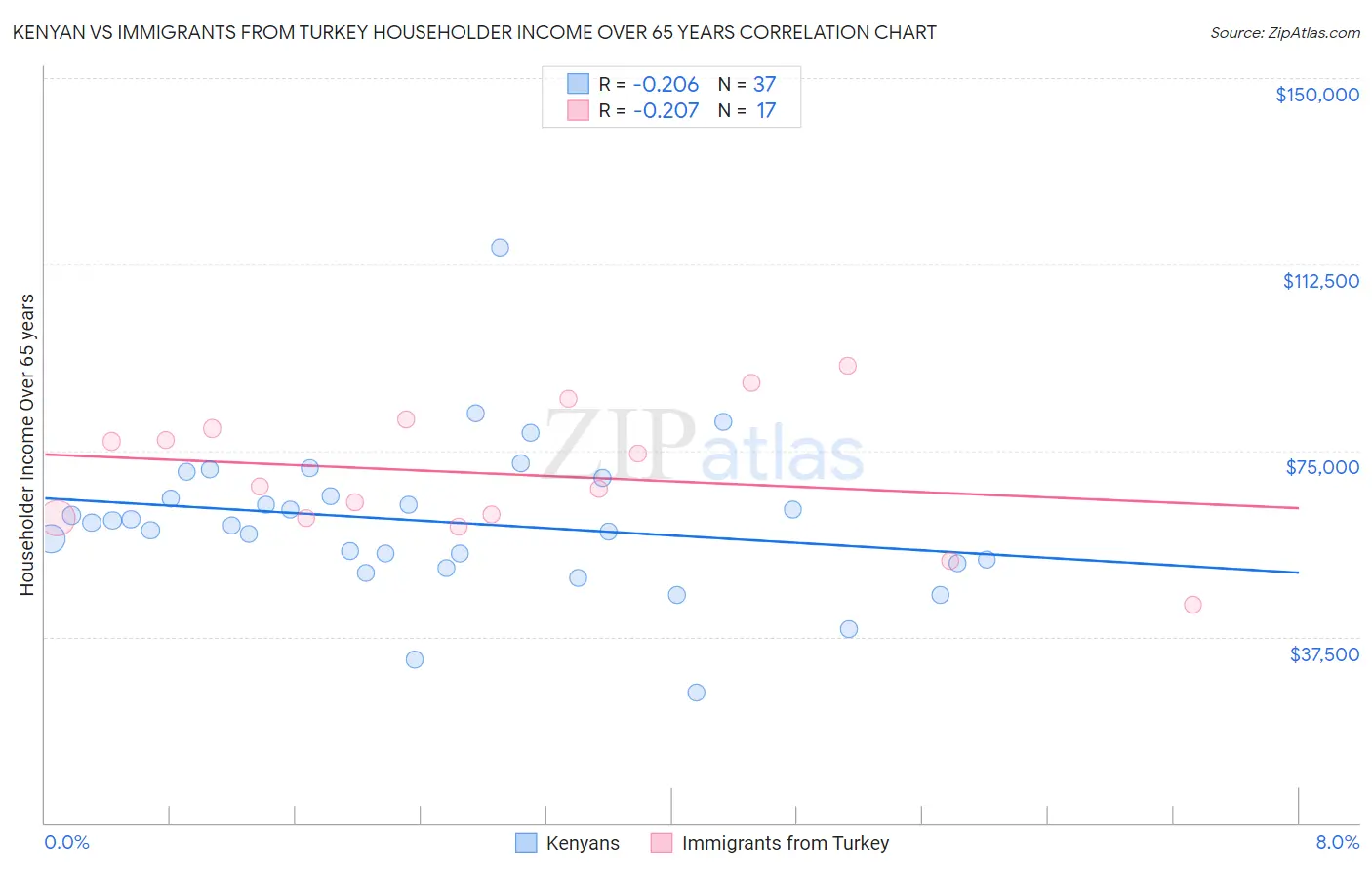 Kenyan vs Immigrants from Turkey Householder Income Over 65 years