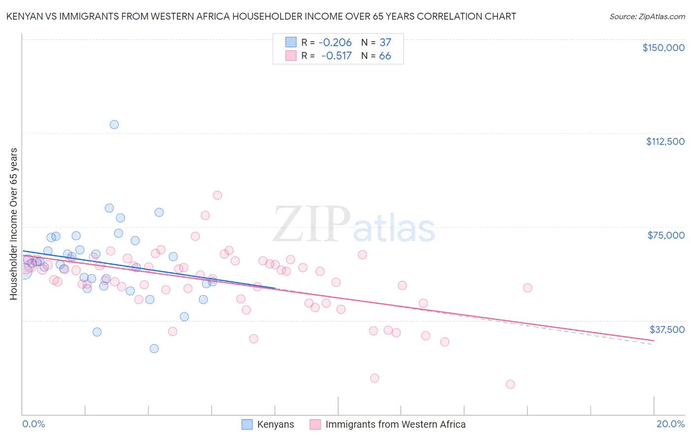 Kenyan vs Immigrants from Western Africa Householder Income Over 65 years
