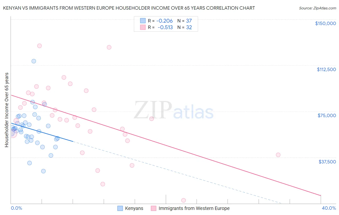Kenyan vs Immigrants from Western Europe Householder Income Over 65 years