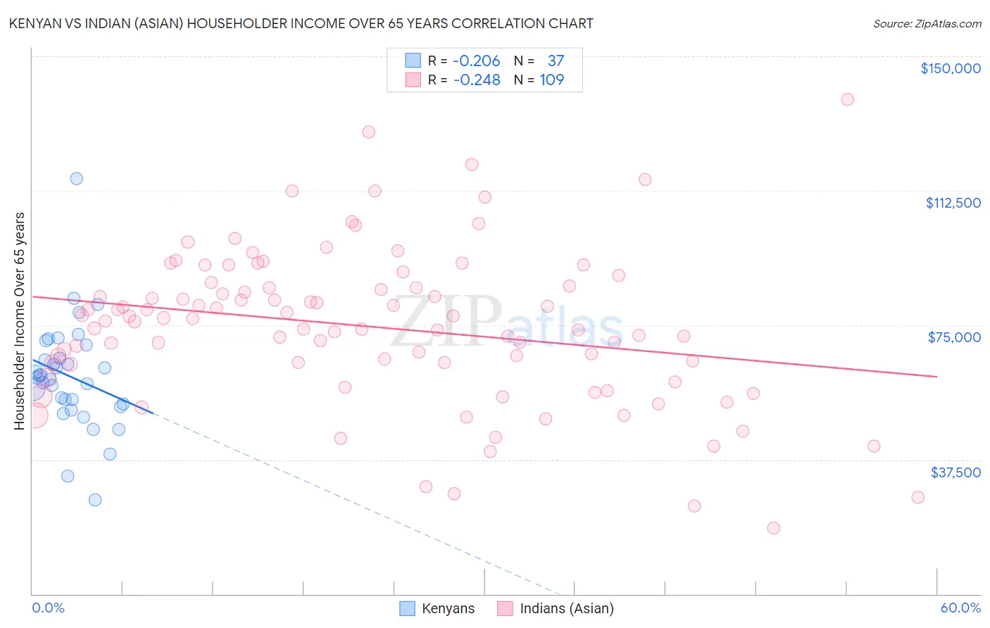 Kenyan vs Indian (Asian) Householder Income Over 65 years