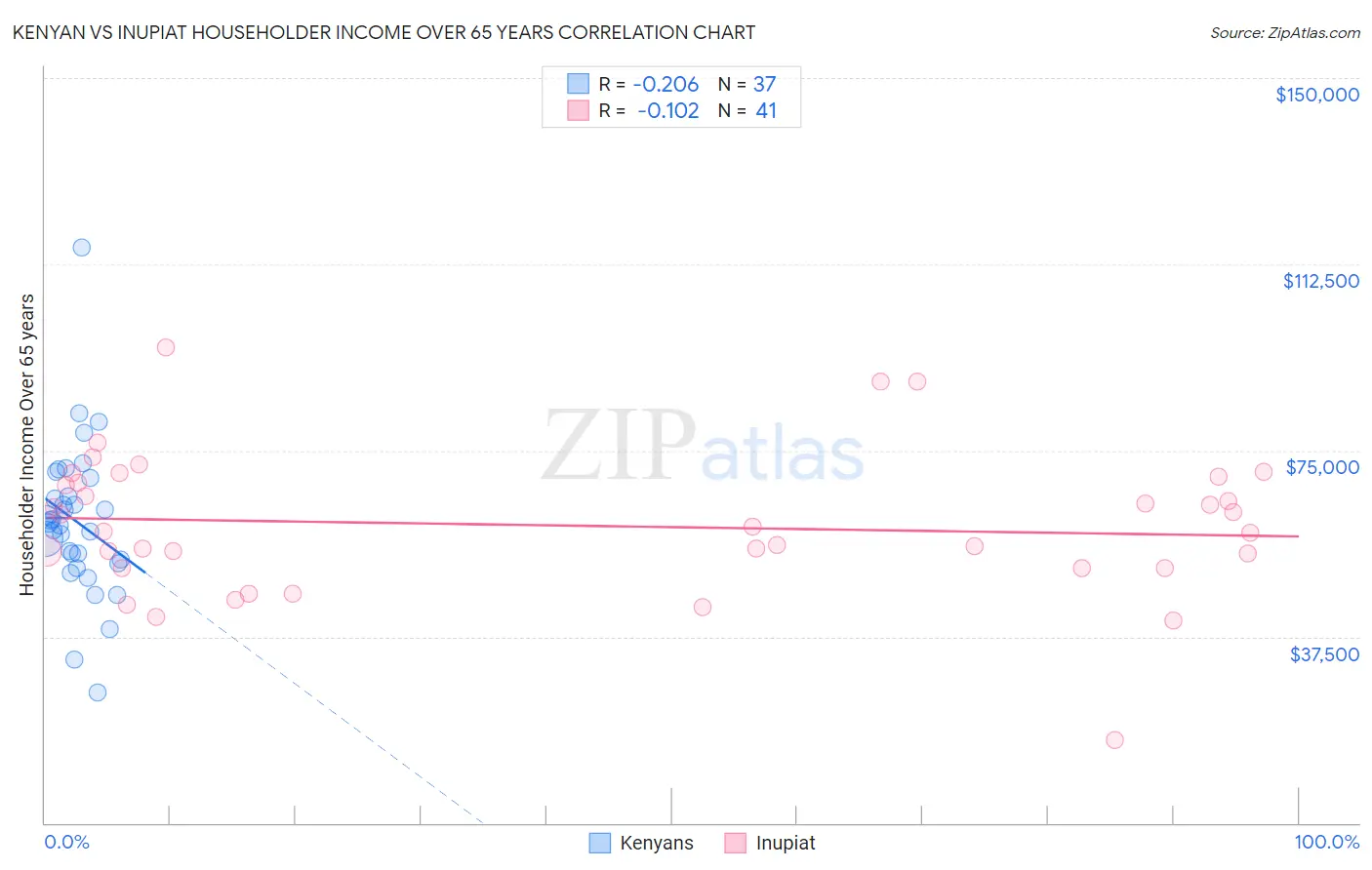 Kenyan vs Inupiat Householder Income Over 65 years