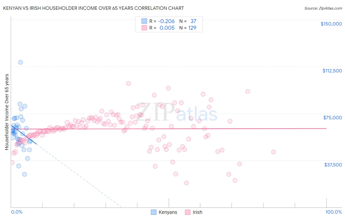 Kenyan vs Irish Householder Income Over 65 years