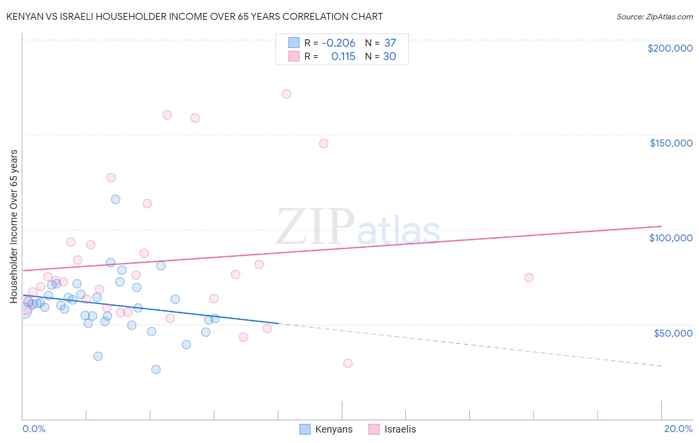 Kenyan vs Israeli Householder Income Over 65 years