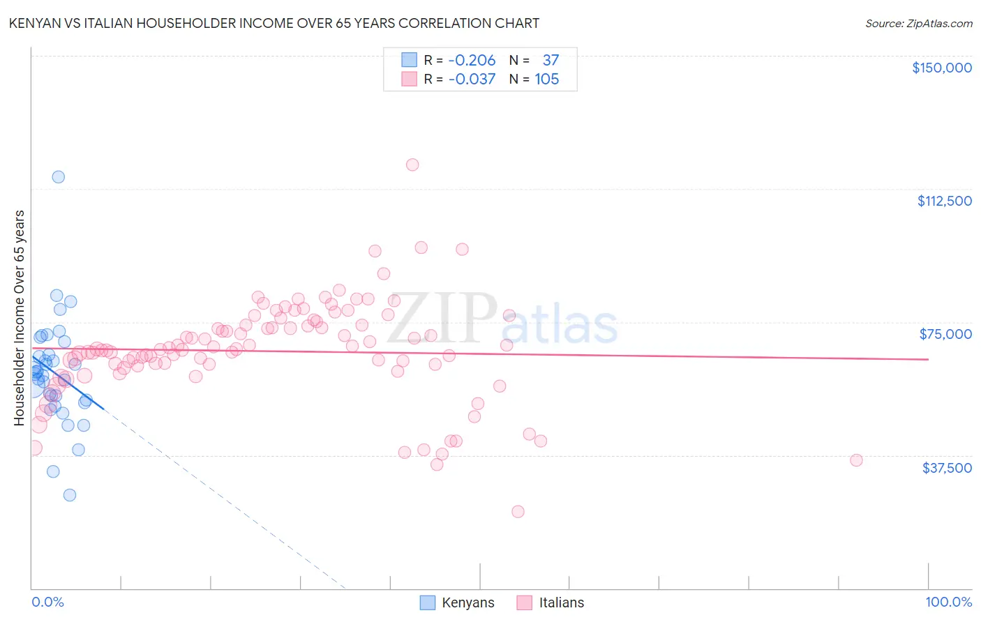 Kenyan vs Italian Householder Income Over 65 years