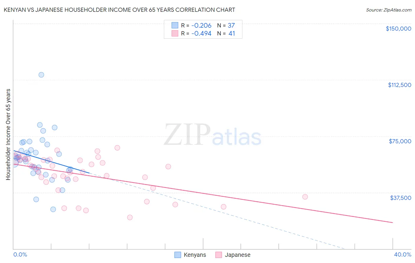 Kenyan vs Japanese Householder Income Over 65 years
