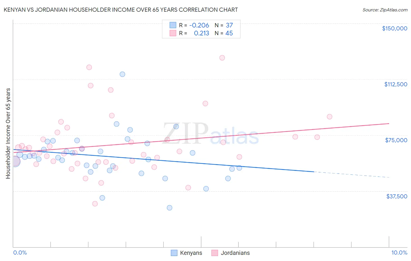 Kenyan vs Jordanian Householder Income Over 65 years