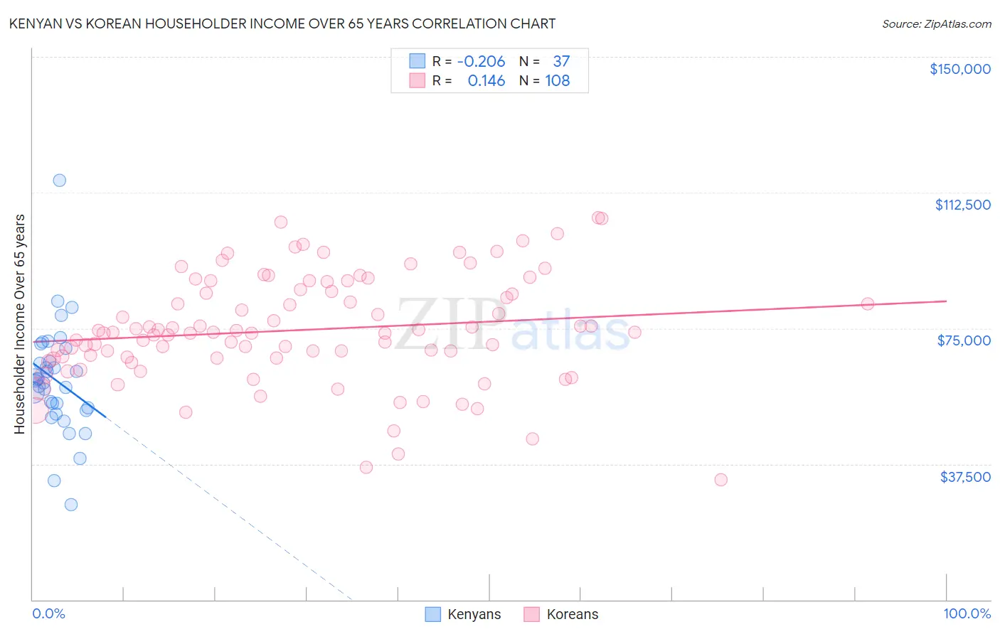 Kenyan vs Korean Householder Income Over 65 years