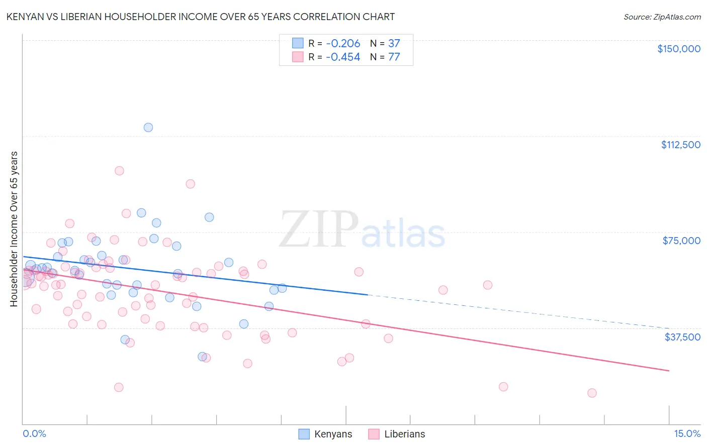 Kenyan vs Liberian Householder Income Over 65 years
