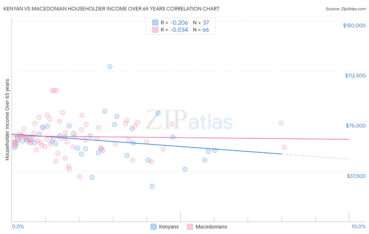 Kenyan vs Macedonian Householder Income Over 65 years