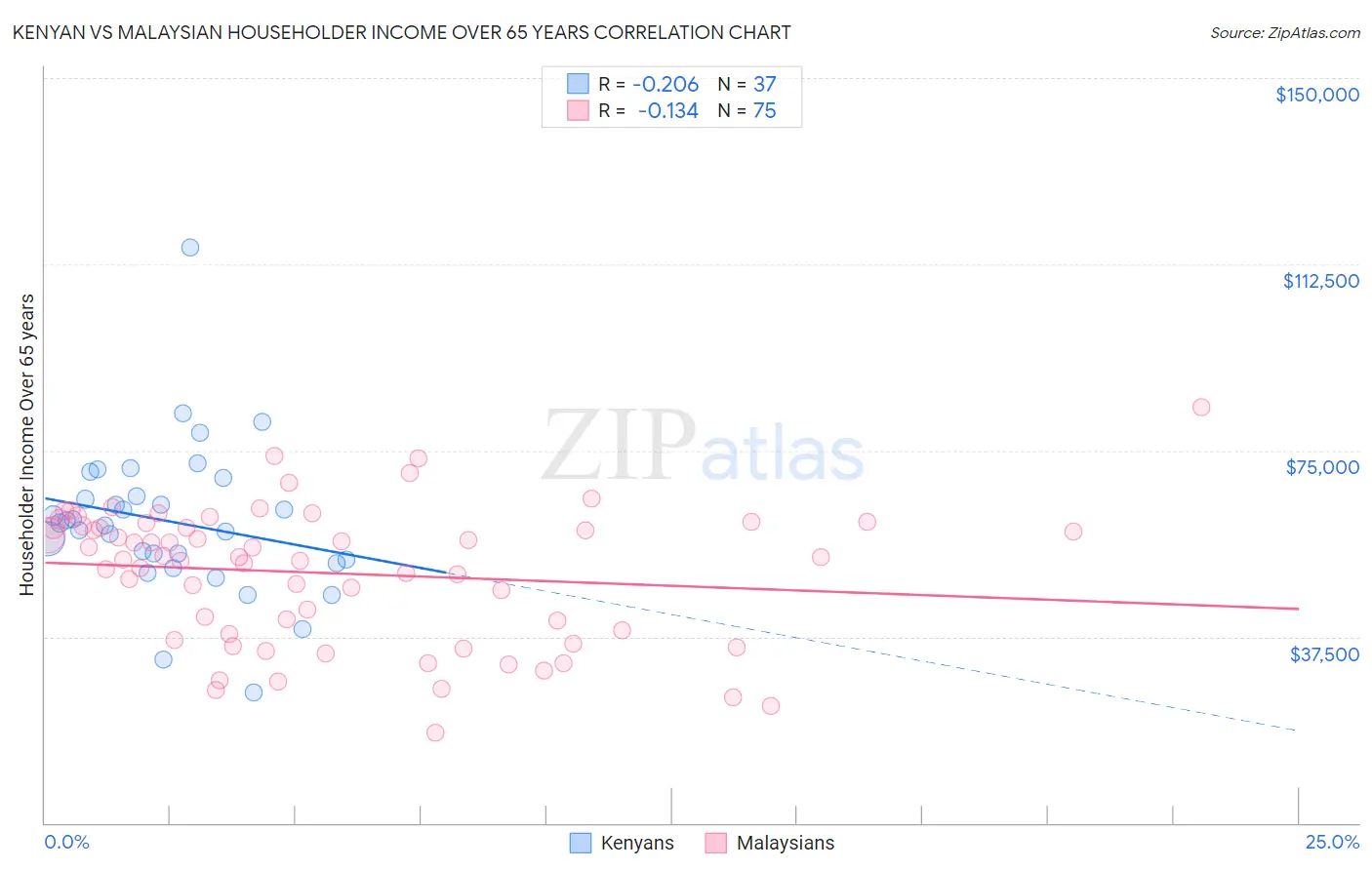Kenyan vs Malaysian Householder Income Over 65 years