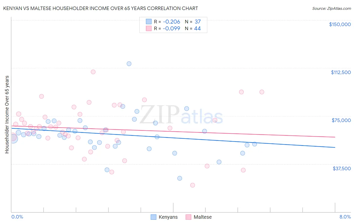 Kenyan vs Maltese Householder Income Over 65 years