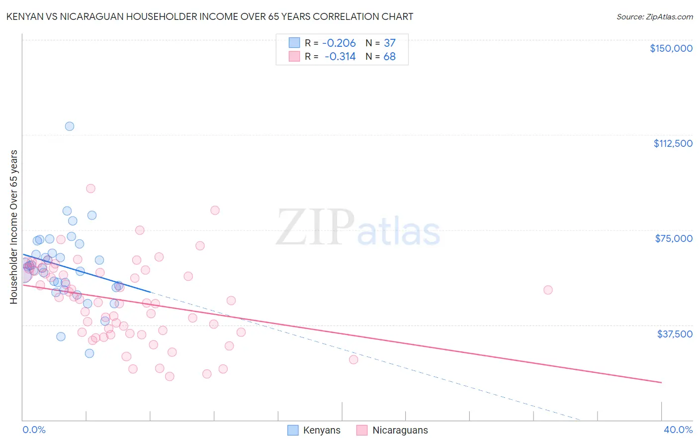 Kenyan vs Nicaraguan Householder Income Over 65 years