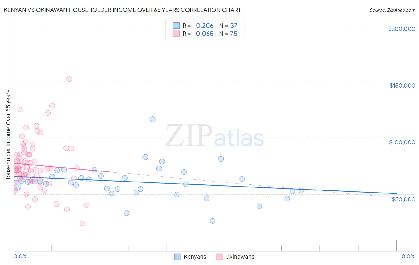 Kenyan vs Okinawan Householder Income Over 65 years