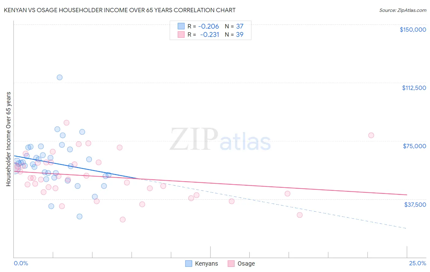 Kenyan vs Osage Householder Income Over 65 years