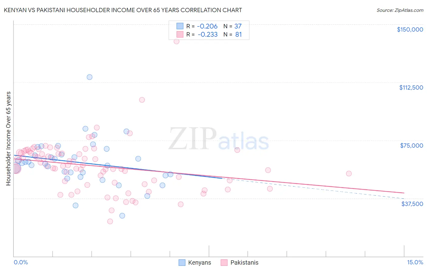 Kenyan vs Pakistani Householder Income Over 65 years