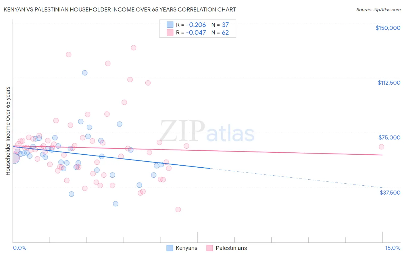 Kenyan vs Palestinian Householder Income Over 65 years