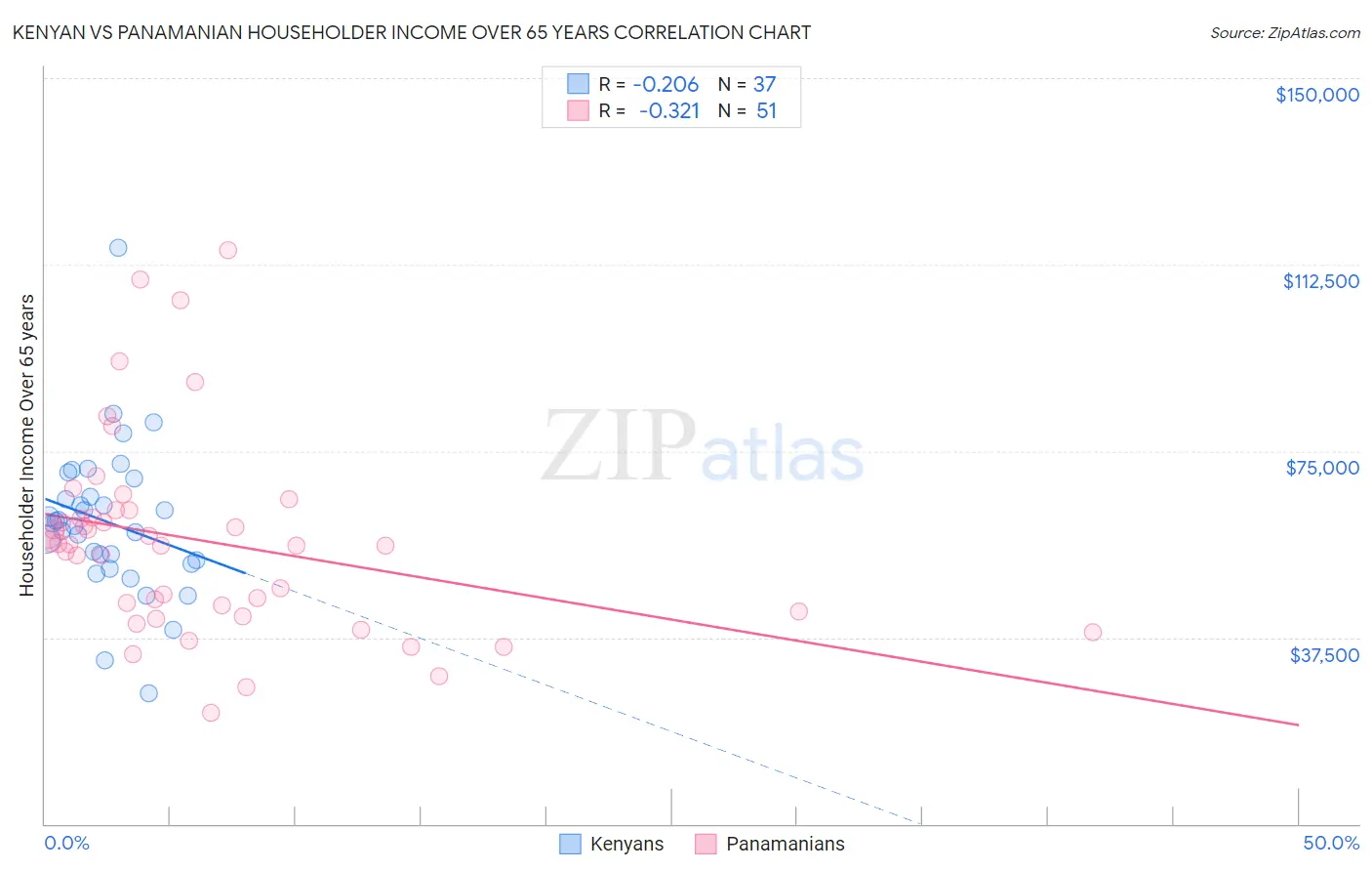 Kenyan vs Panamanian Householder Income Over 65 years
