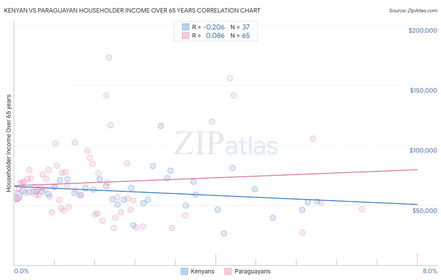 Kenyan vs Paraguayan Householder Income Over 65 years