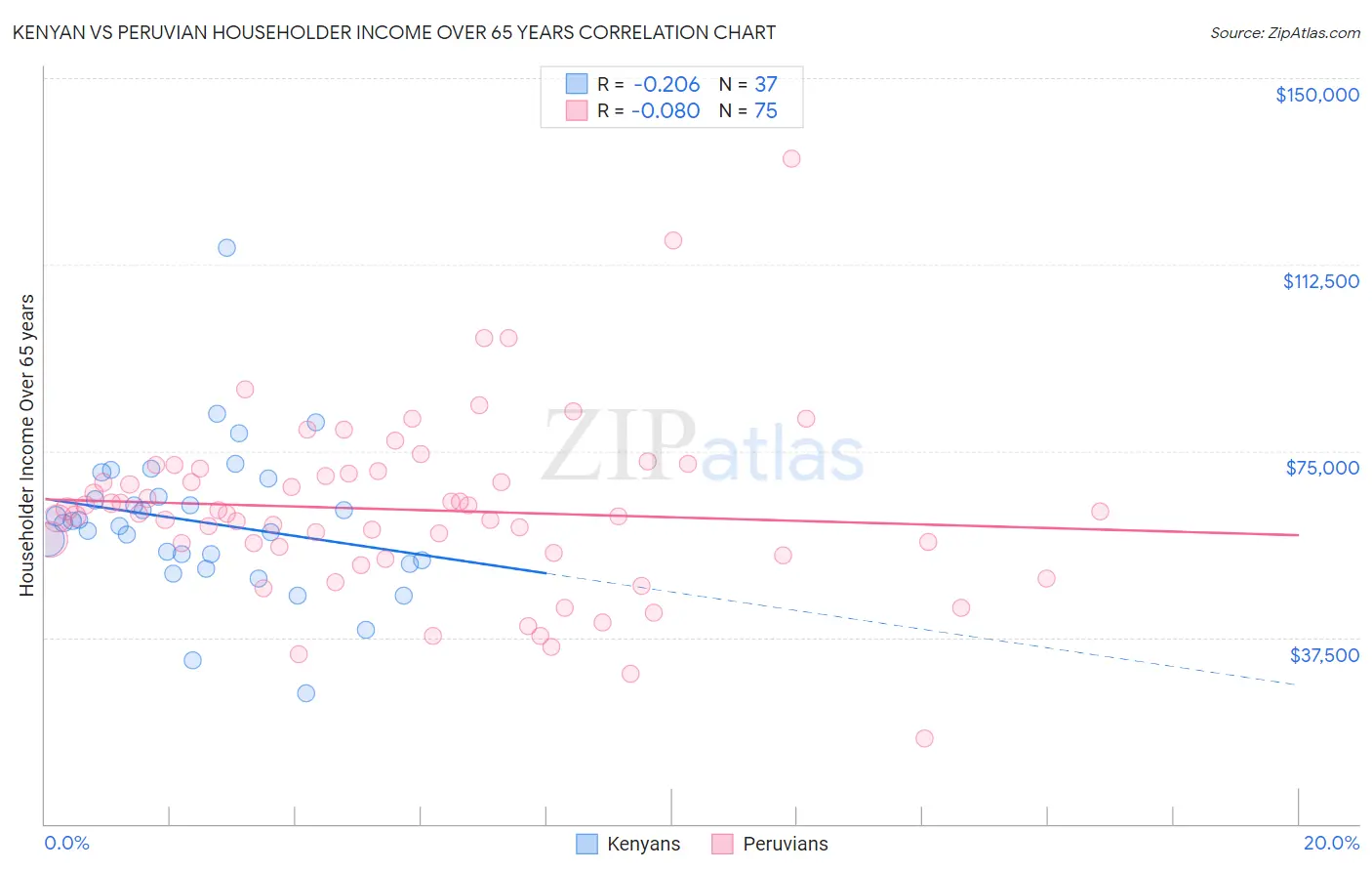 Kenyan vs Peruvian Householder Income Over 65 years