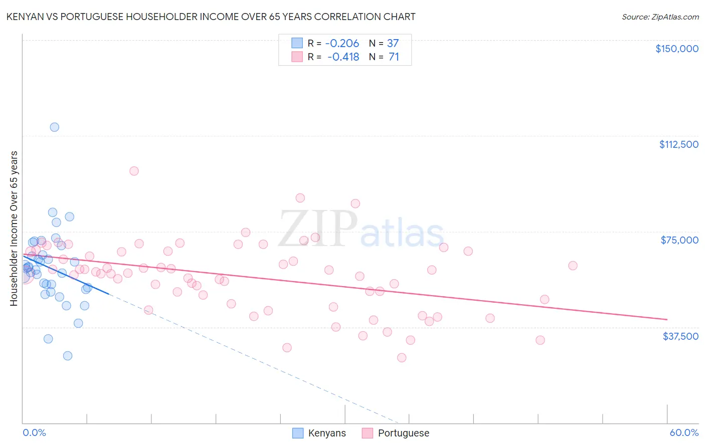 Kenyan vs Portuguese Householder Income Over 65 years