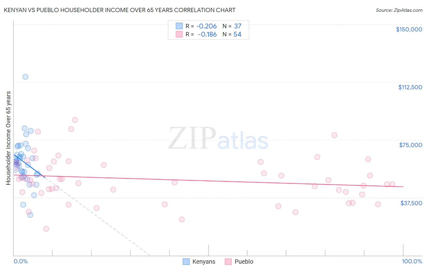 Kenyan vs Pueblo Householder Income Over 65 years