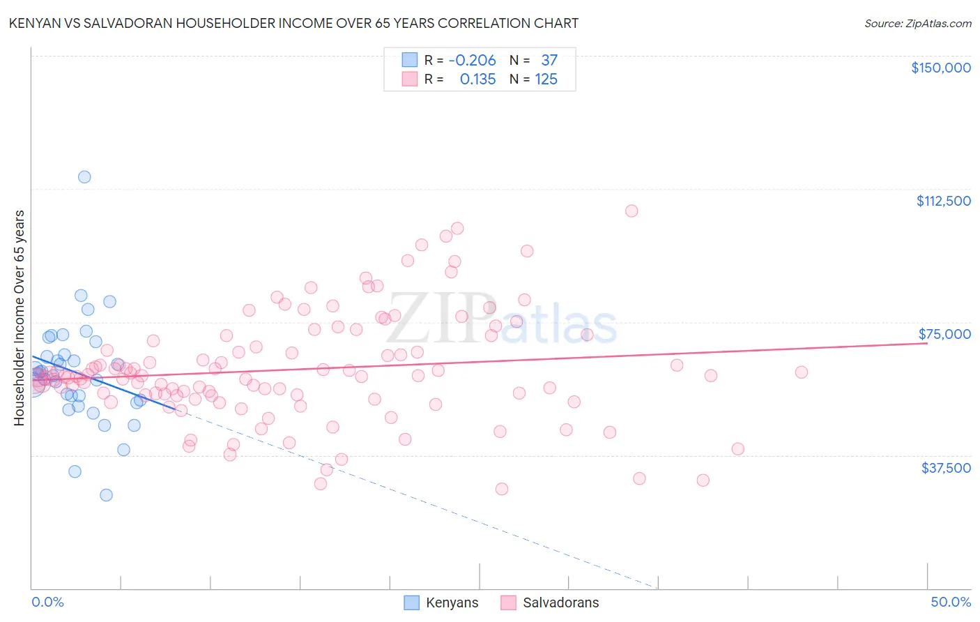 Kenyan vs Salvadoran Householder Income Over 65 years