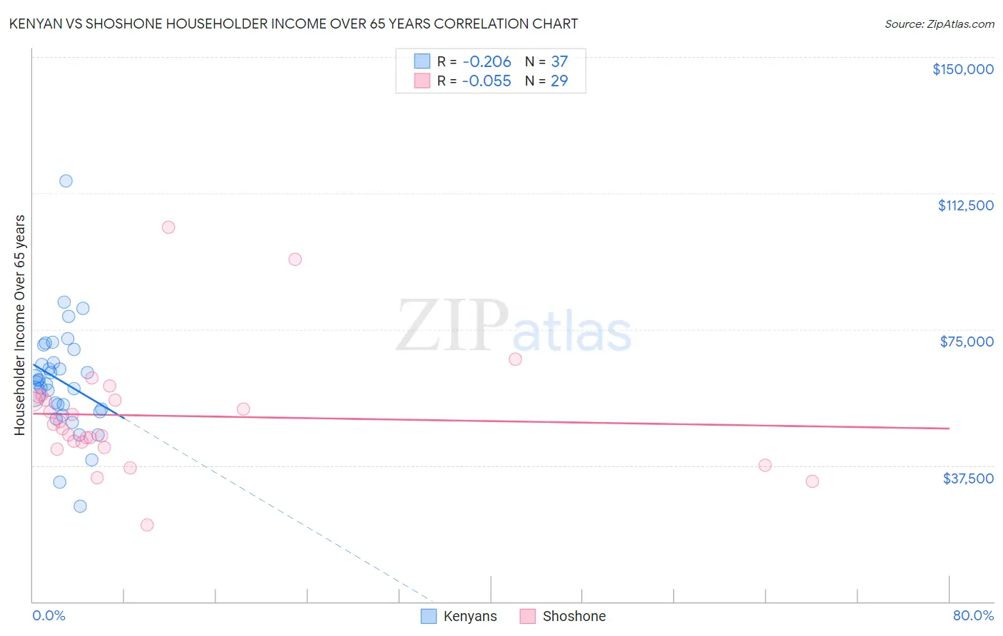 Kenyan vs Shoshone Householder Income Over 65 years