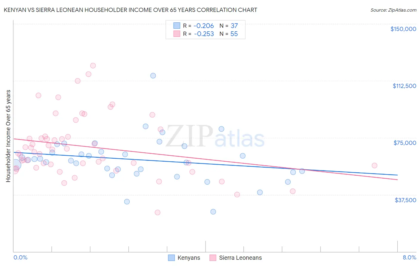 Kenyan vs Sierra Leonean Householder Income Over 65 years