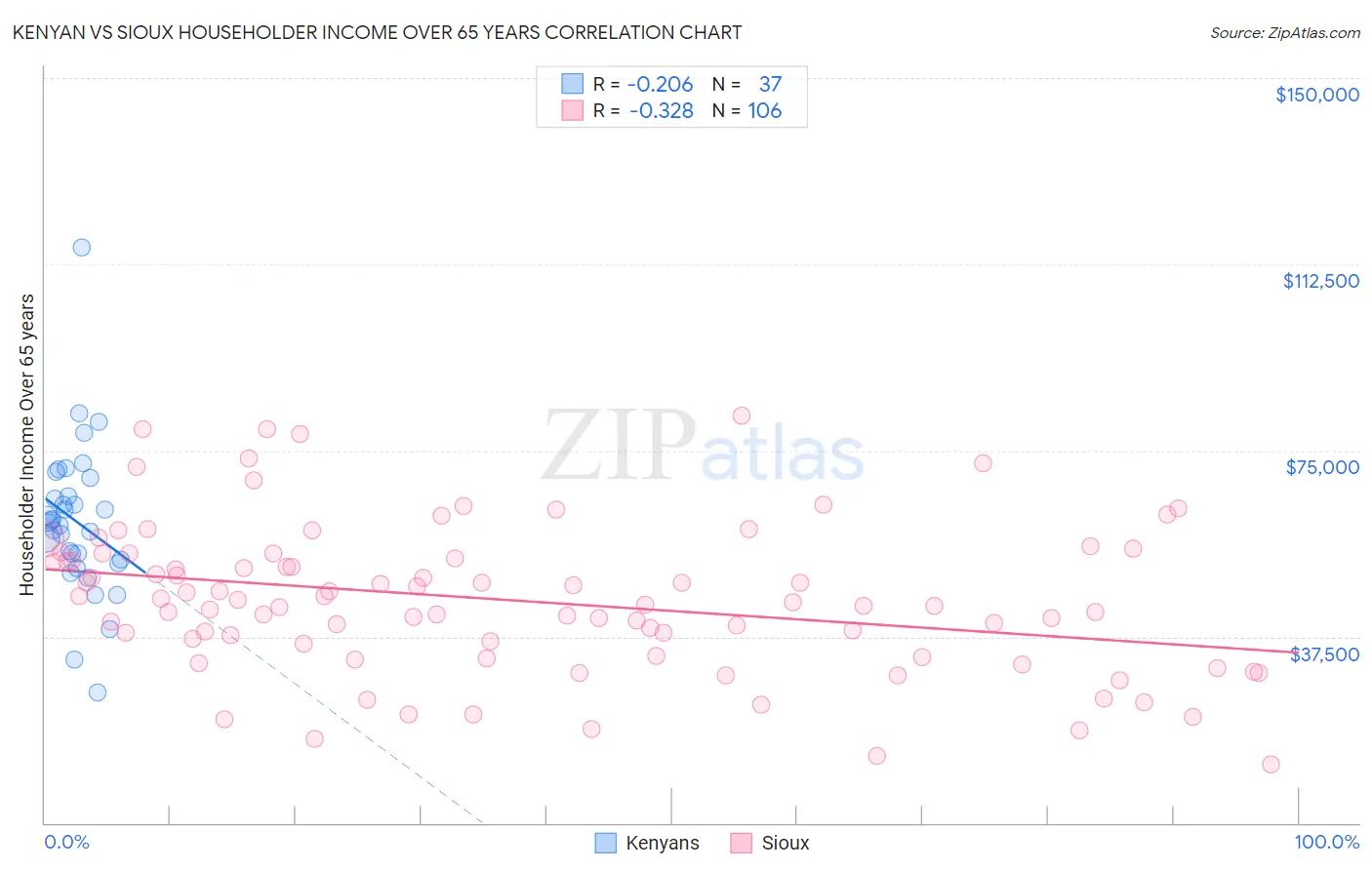 Kenyan vs Sioux Householder Income Over 65 years
