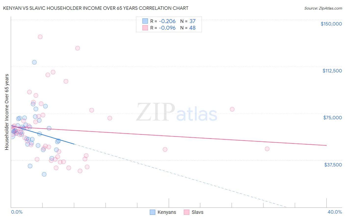 Kenyan vs Slavic Householder Income Over 65 years